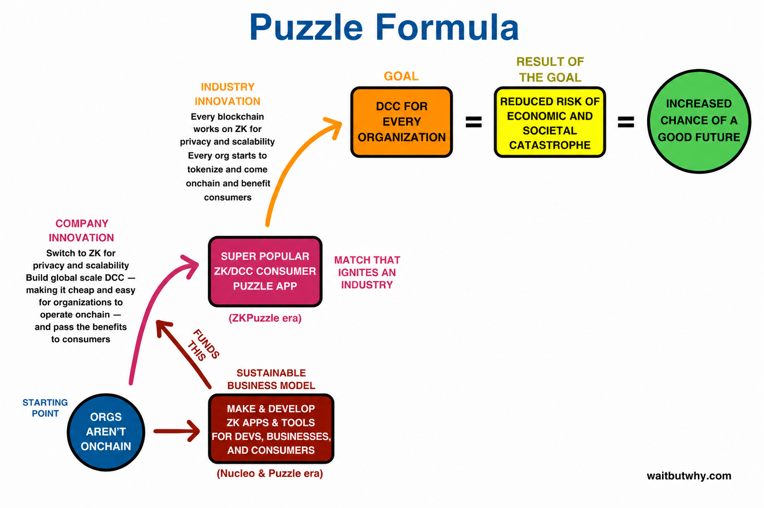 The ZKPuzzle Formula: starting point (orgs aren't onchain) → sustainable business model (make and develop ZK apps and tools for devs, businesses, and consumers — the Nucleo and Puzzle era) funds a match that ignites an industry (a super-popular ZK/DCC consumer puzzle app — the ZKPuzzle era), whose industry innovation produces the goal (DCC for every organization), whose result is reduced risk of economic and societal catastrophe and an increased chance of a good future.