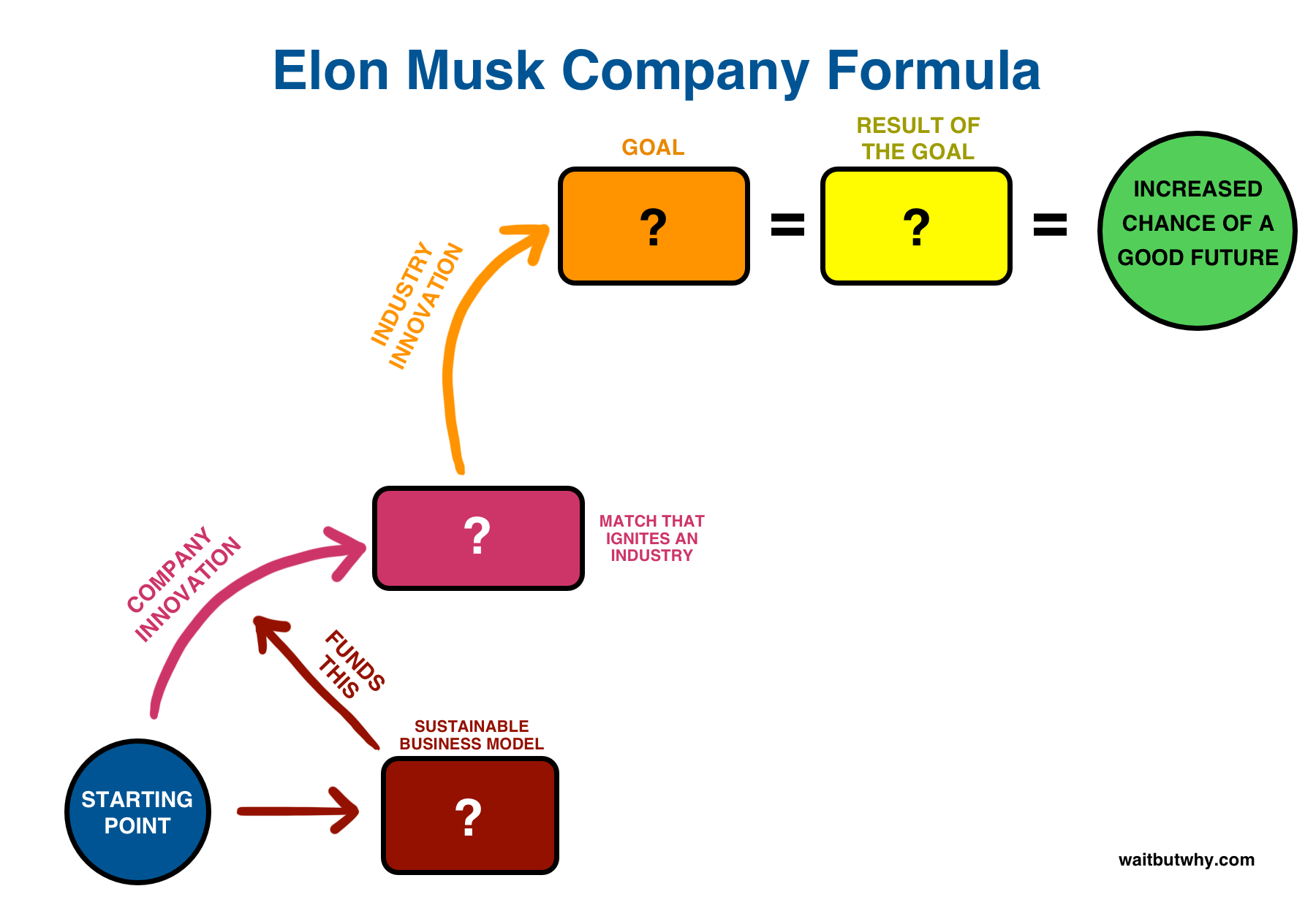 The Elon Musk Company Formula diagram from Wait But Why: starting point and sustainable business model fund a match that ignites an industry, which compounds into a goal whose result increases the chance of a good future.